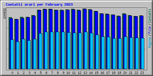 Contatti orari per February 2023