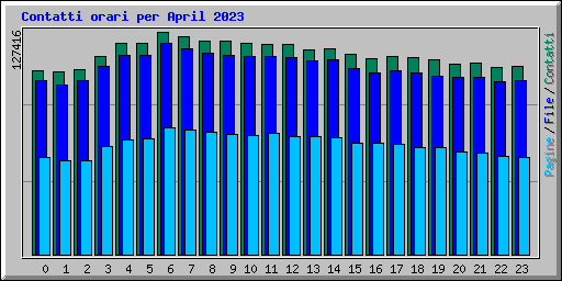 Contatti orari per April 2023