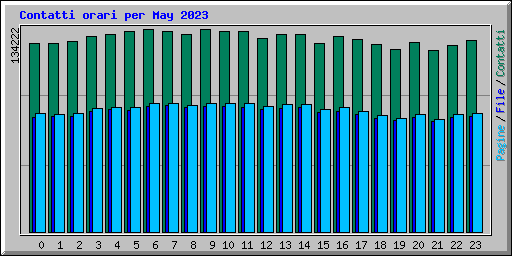 Contatti orari per May 2023