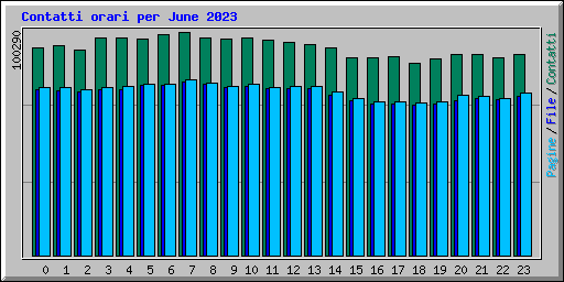 Contatti orari per June 2023