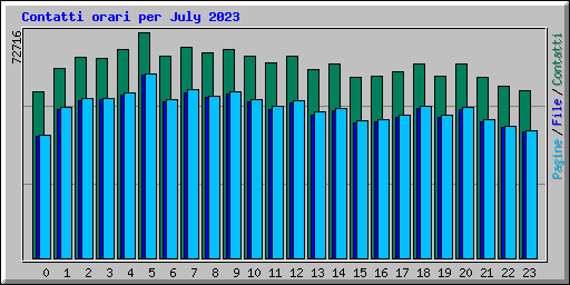 Contatti orari per July 2023