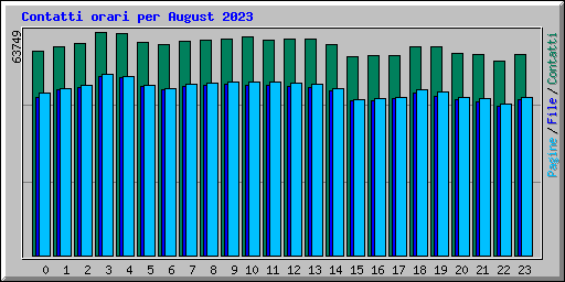 Contatti orari per August 2023