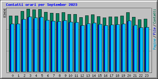 Contatti orari per September 2023