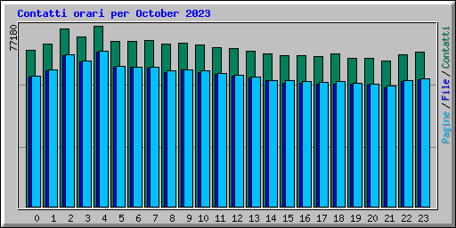 Contatti orari per October 2023