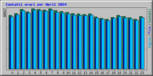 Contatti orari per April 2024