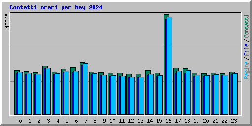 Contatti orari per May 2024