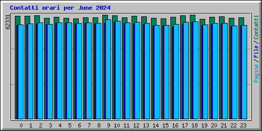 Contatti orari per June 2024