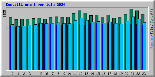 Contatti orari per July 2024