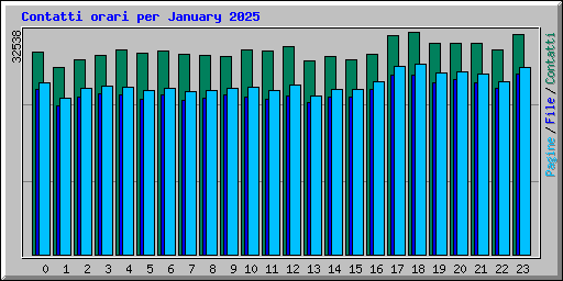 Contatti orari per January 2025