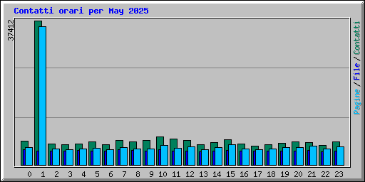 Contatti orari per May 2025