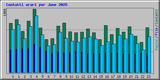 Contatti orari per June 2025