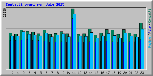 Contatti orari per July 2025