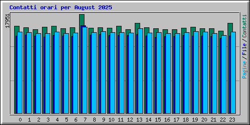 Contatti orari per August 2025