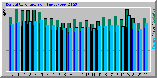 Contatti orari per September 2025