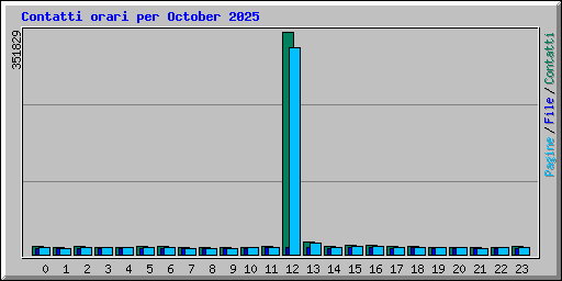 Contatti orari per October 2025