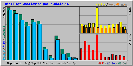 Riepilogo statistico per c.mbtlc.it
